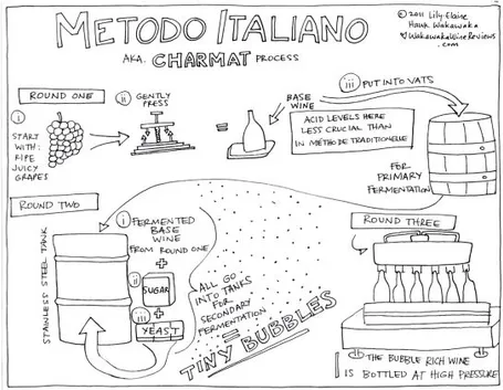 Metodo Charmat