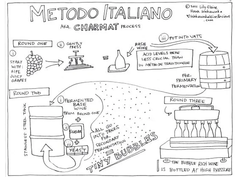 Metodo Charmat