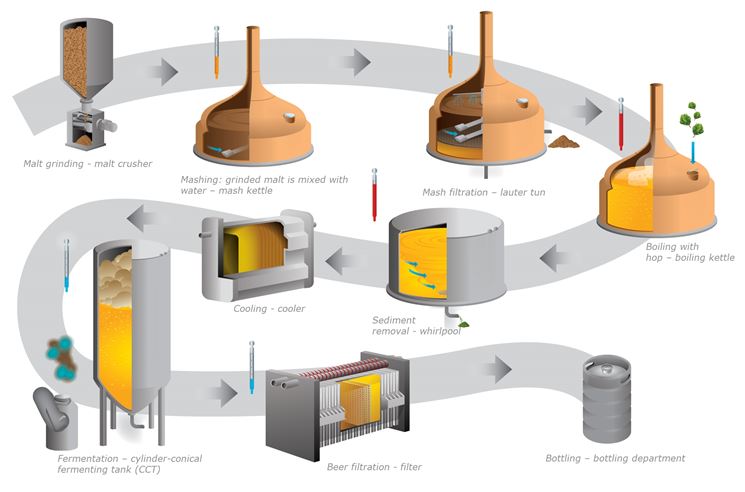 Produzione birra